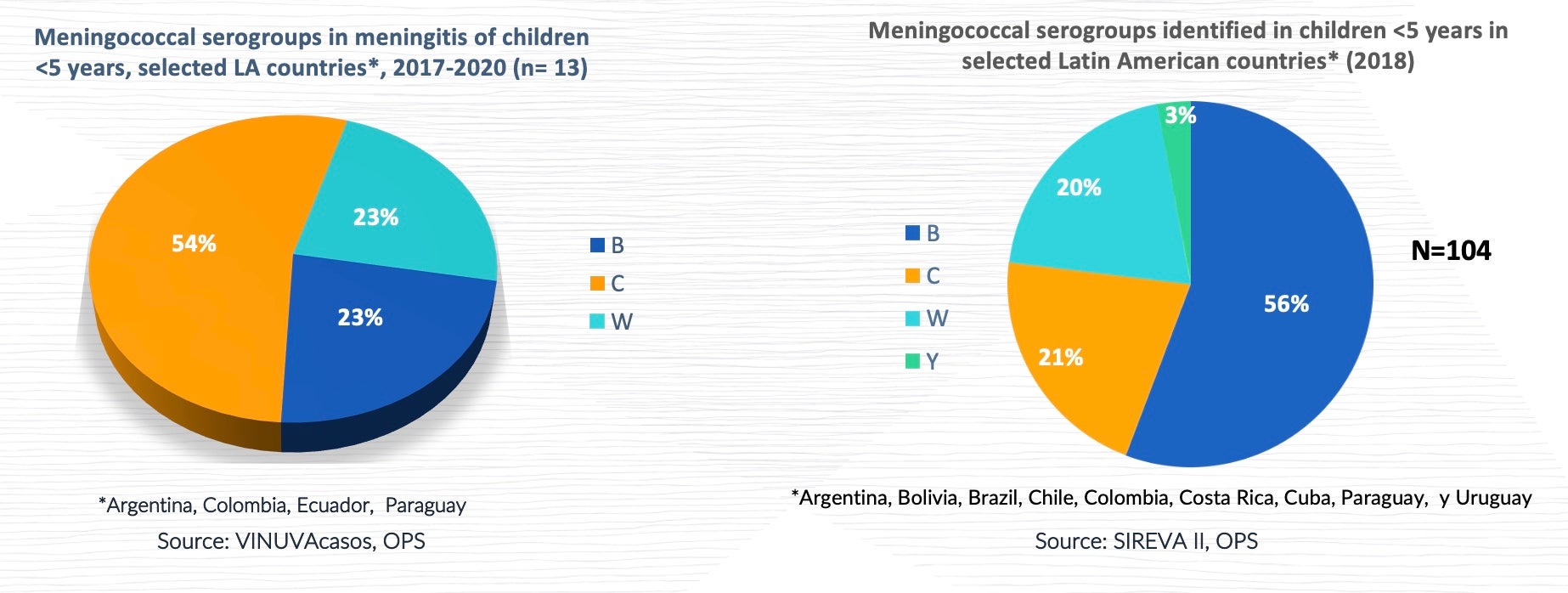 meningitis-serogrupos-distribucion_e