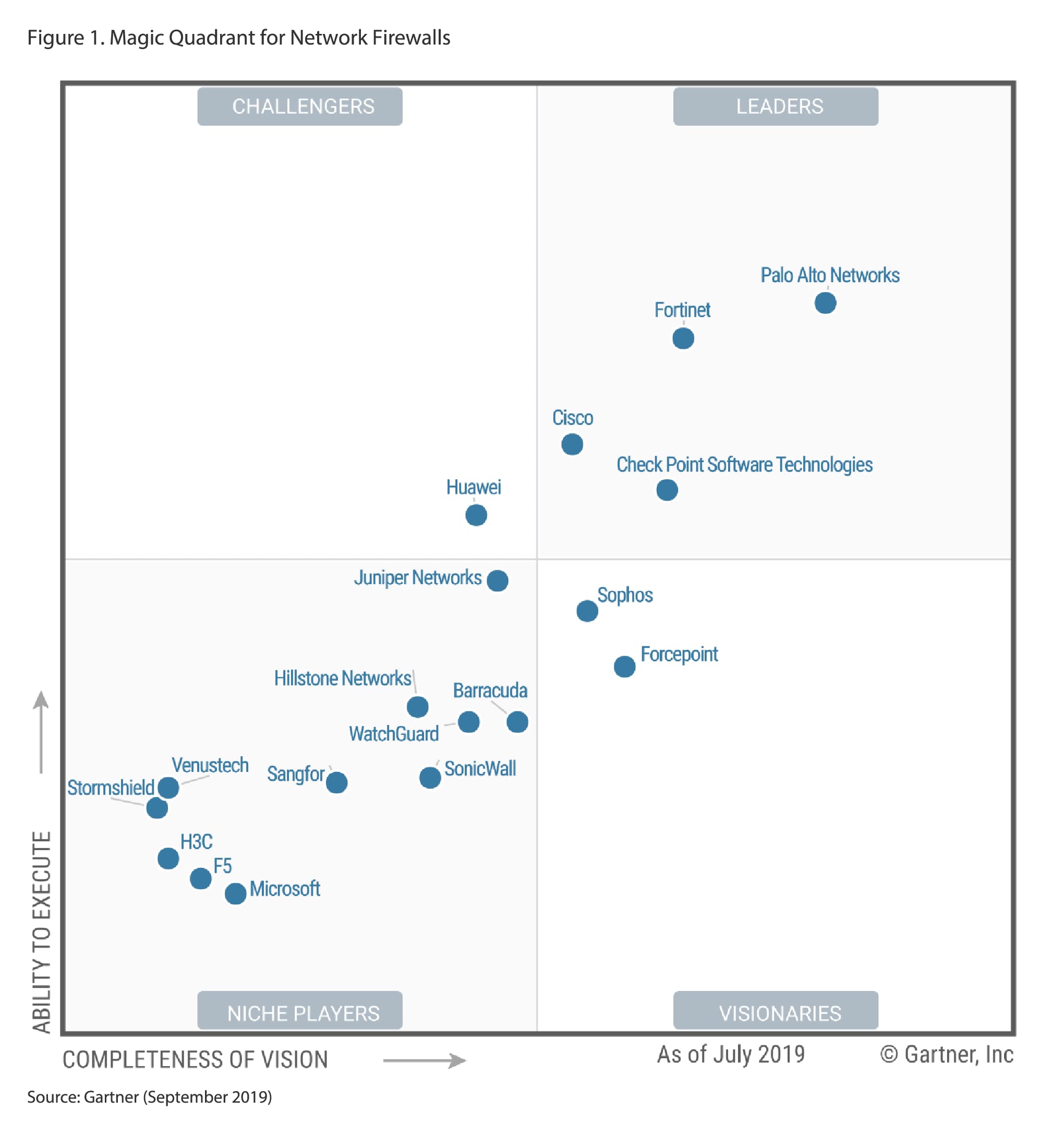 Gartner Magic Quadrant for Network Firewalls