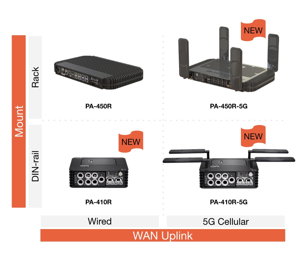 Hardware images of mounts and WAN Uplinks, wired and 5G cellular.