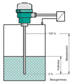 Continuous level measurement