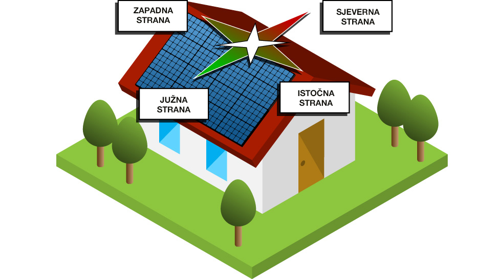 Krov je okrenut prema istoku, zapadu ili jugu