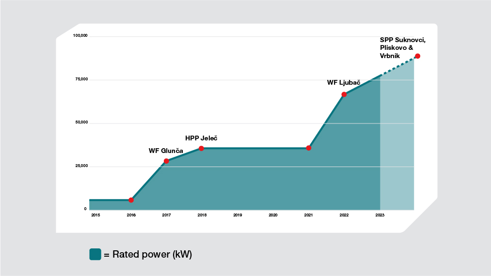 The total installed capacity of Petrol’s RES power plants over time