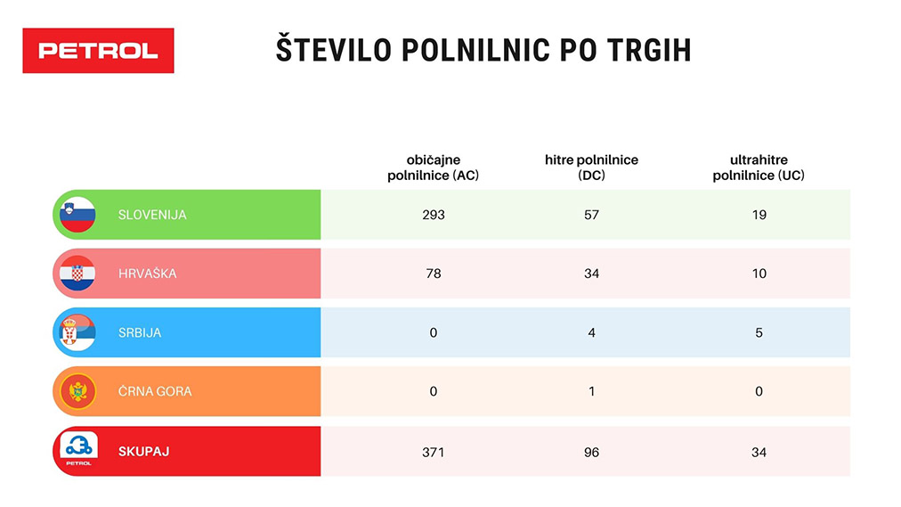 petrol-stevilo-polnilnic-po-trgih