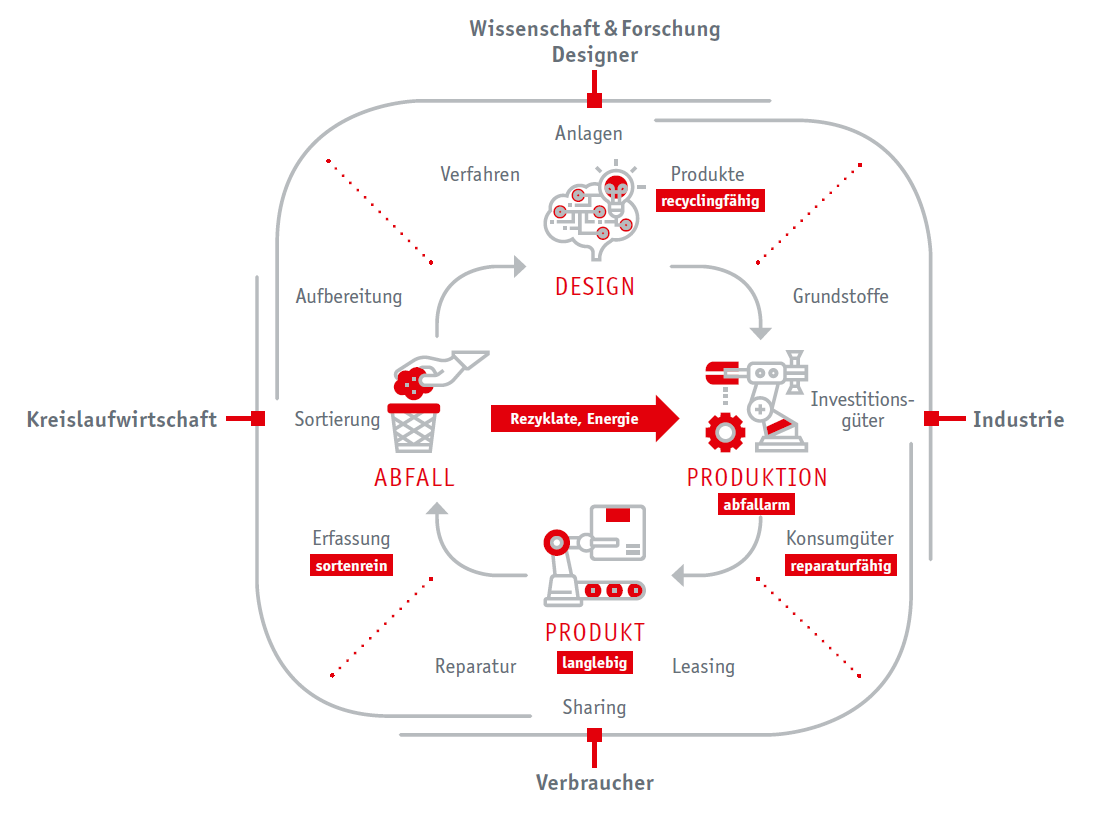 Produkt- und Stoffkreislauf in einer Circular Economy und die dafür verantwortlichen Akteure