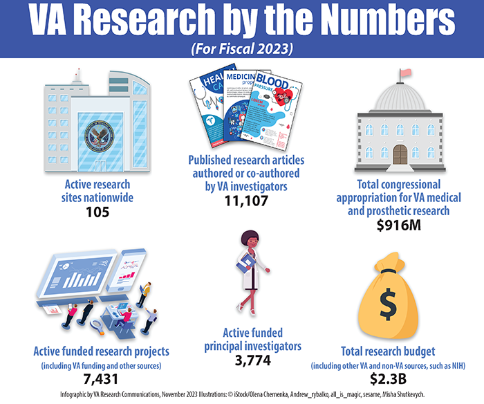 Research by the Numbers for Fiscal Year 2023