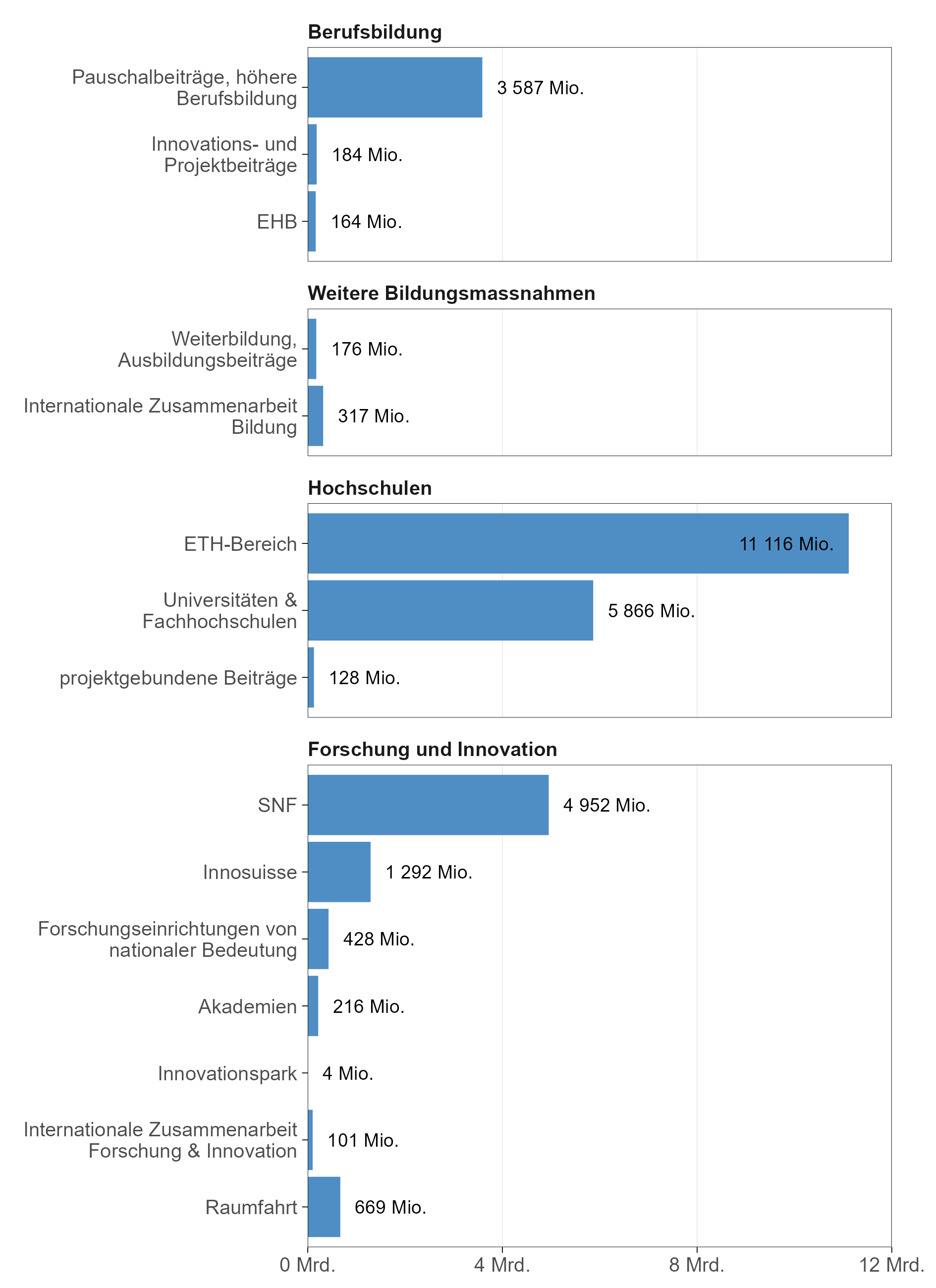 Vom Bundesrat geplante Ausgaben für die BFI-Periode 2025–2028, in Mio. CHF