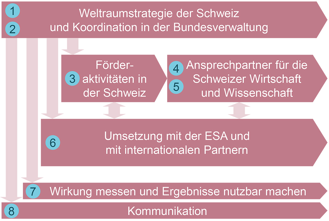 raumfahrt_diagramm_d