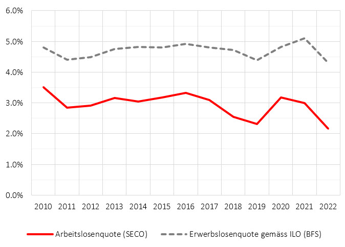 SECO-Arbeitslosenquote