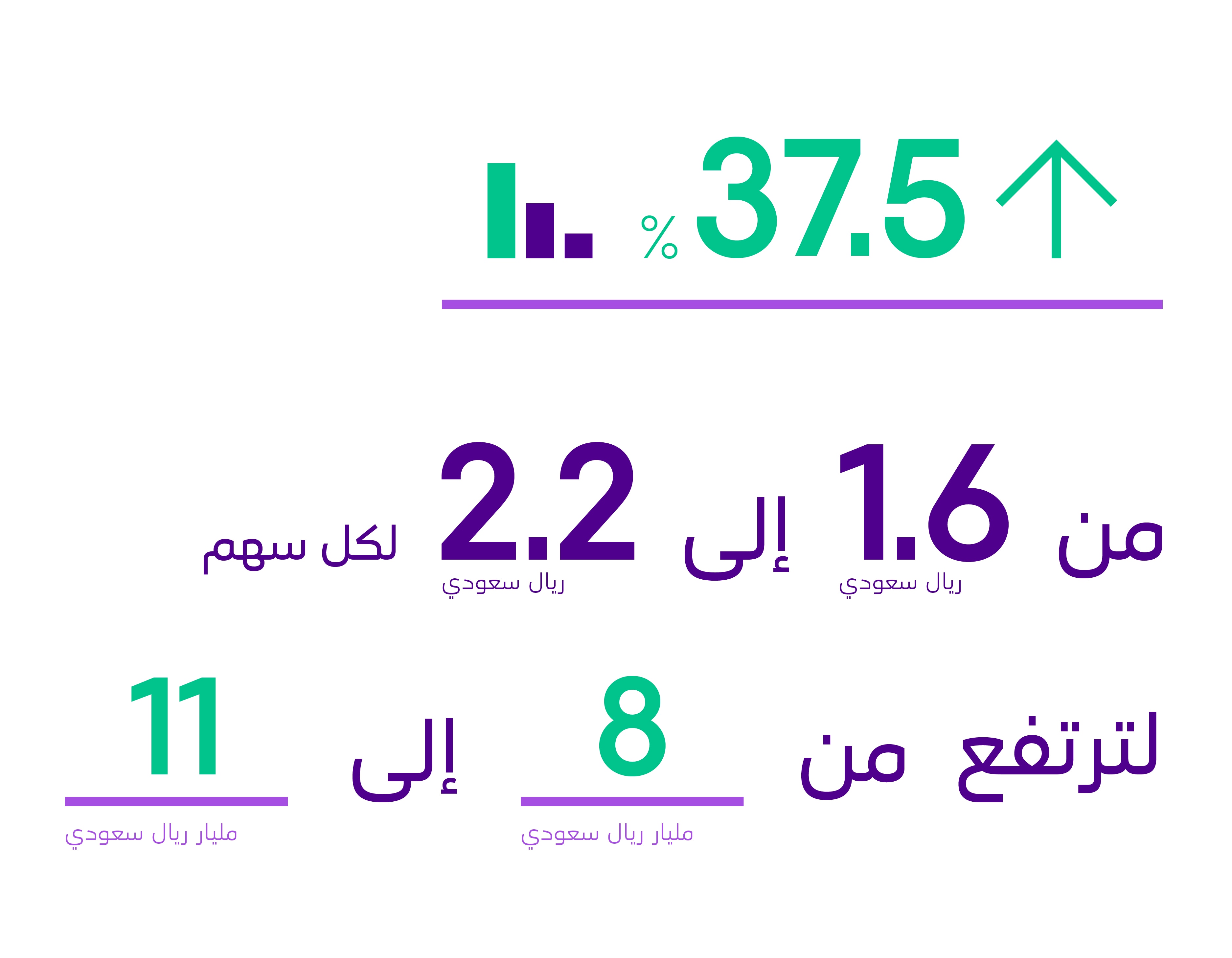 مجلس إدارة مجموعة stc يوصي برفع التوزيعات للأرباح السنوية من 1.6 ريال إلى 2.2 ريال