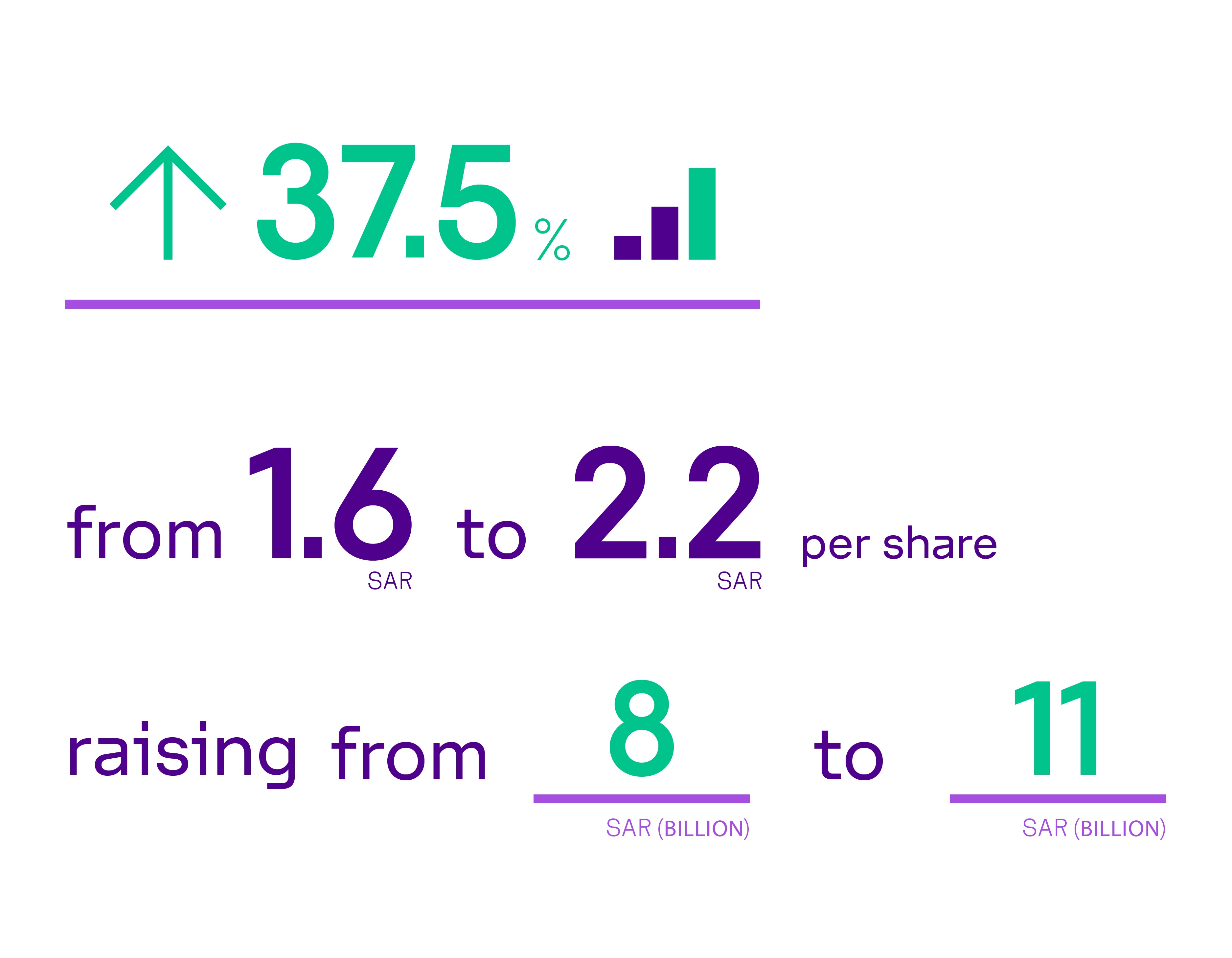   stc group revenues and net profit for semi-annual period of 2024 as compared to the comparable period of last year increased by 4.79% and 7.73% (respectively), and it distributes SAR 0.40 per share dividends for the 2nd quarter of 2024