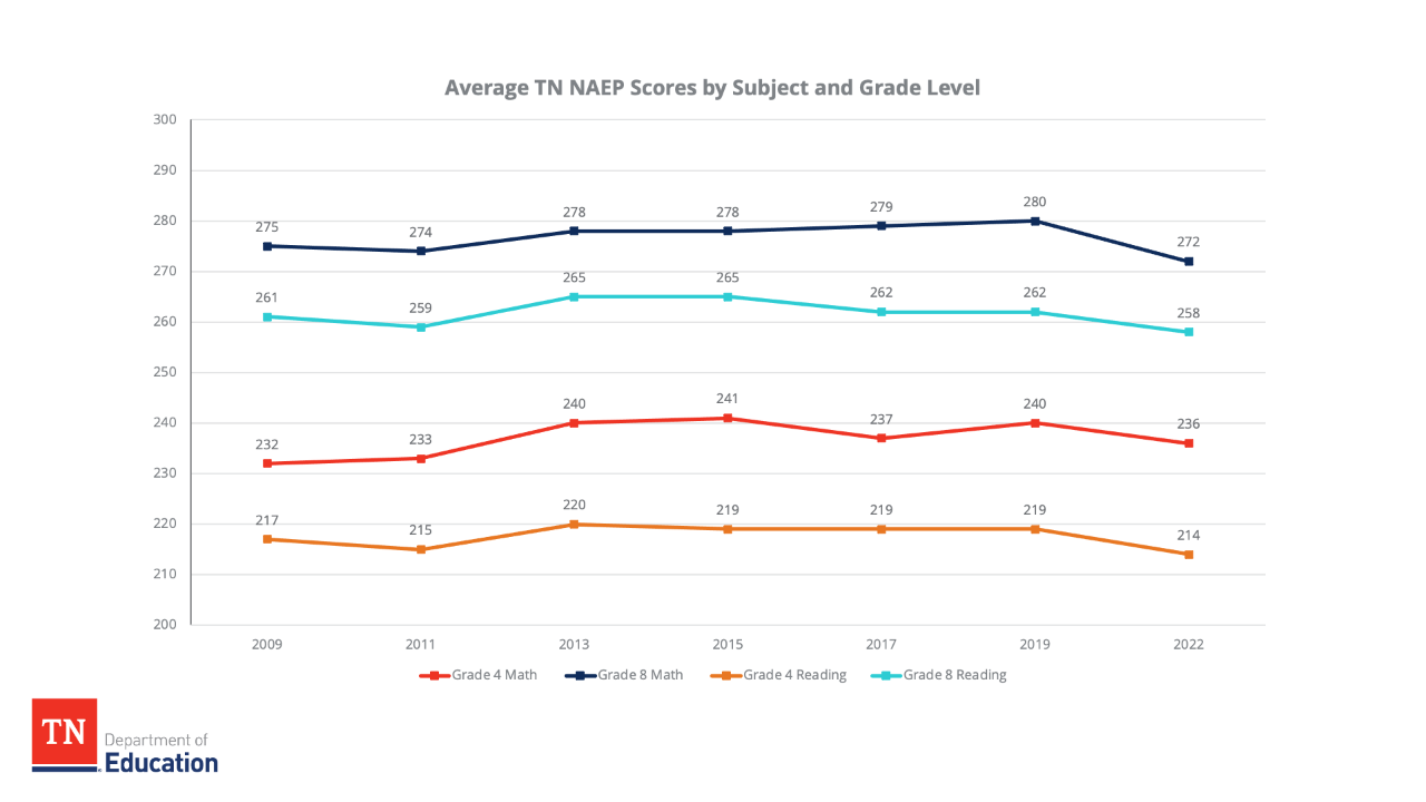 Avg_TN_NAEP_Scores