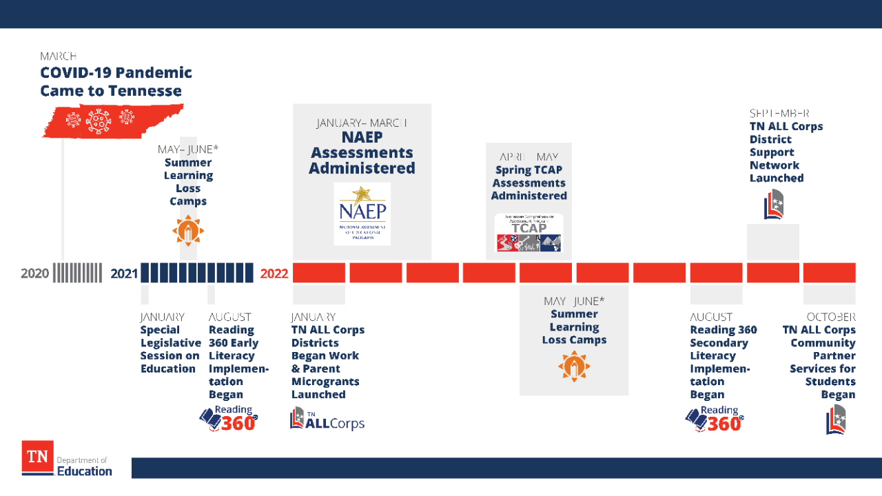 NAEP_2022_Timeline