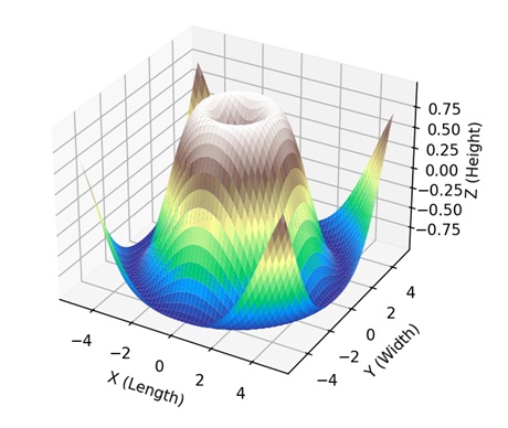 3D Surface Plots