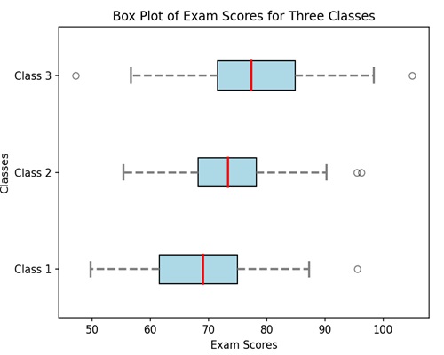 Box Plot