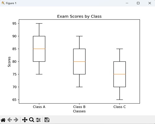 Grouped Box Plot