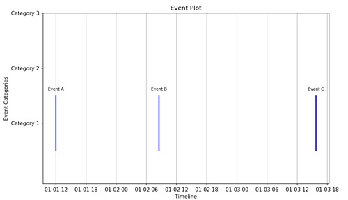 Event Plot