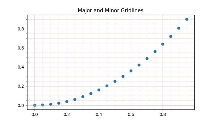 Gridlines Example 3