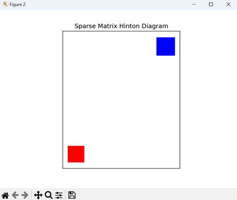 Sparse Matrix