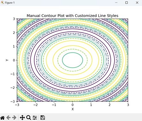 Manual Contour with Custom Line Styles