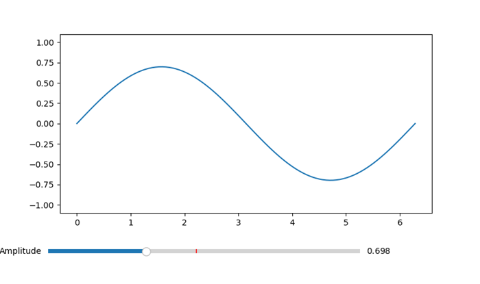 Reduced Amplitude