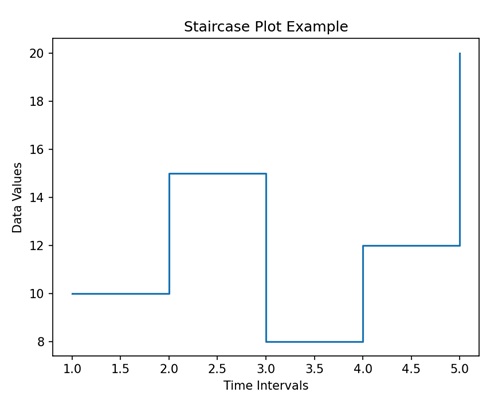 Stairs Plots