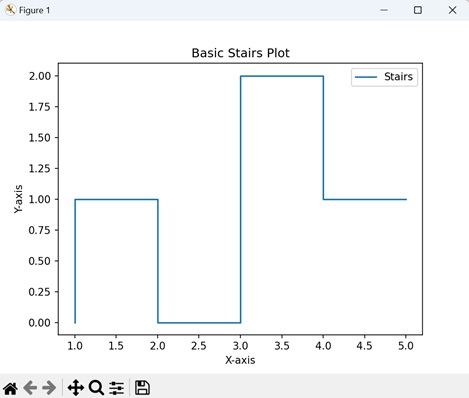 Basic Stairs Plot