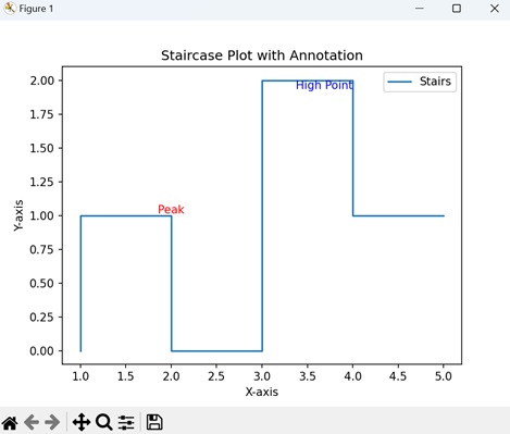 Staircase Plot with Annotation