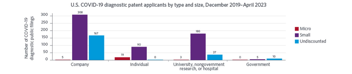 A graph that shows bars for micro, small, and undiscounted COVID-19 public patent filings, grouped left to right by company, individual, university/research/hospital, and government.