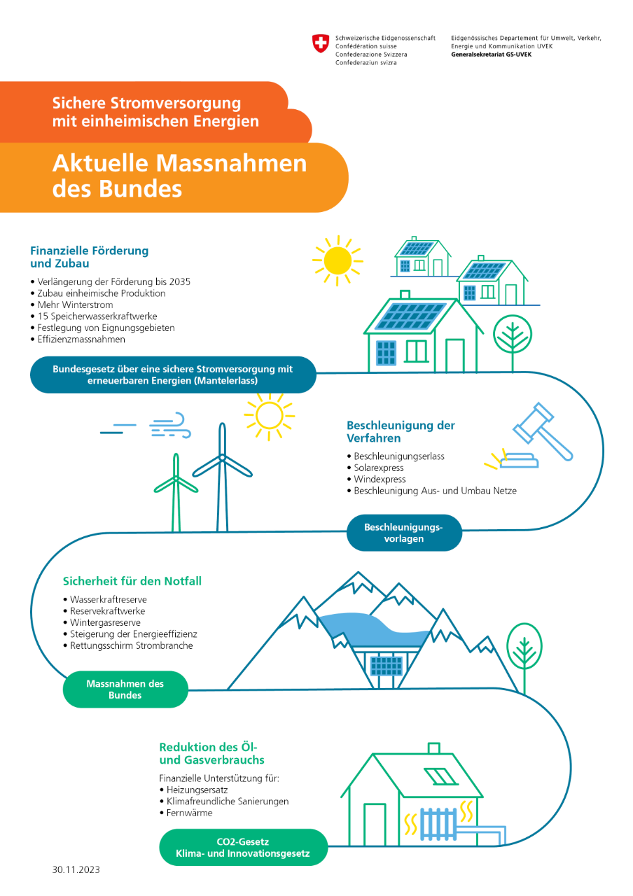 Grafik «Sichere Stromversorgung mit einheimischen Energien: Aktuelle Massnahmen des Bundes» - Finanzielle Förderung und Zubau (Verlängerung der Förderung bis 2035; Zubau einheimische Produktion; mehr Winterstrom): Gesetz über eine sichere Stromversorgung mit erneuerbaren Energien - Beschleunigung der Verfahren (Bündelung und Beschleunigung der Verfahren bei wichtigen Projekten): Beschleunigungsvorlage - Projektauswahl (Einigung über 15 Stausee-Projekte; ökologische Ausgleichsmassnahmen): Runder Tisch Wasserkraft - Sicherheit für den Notfall (Wasserkraft-Reserve; Reserve-Kraftwerke; Rettungsschirm für die Stromwirtschaft; befristete Erhöhung der Winterproduktion bei Wasserkraftwerken): Verordnungen des Bundesrats - Reduktion des Öl- und Gasverbrauchs (Finanzielle Unterstützung für: HeizungseGrafik «Sichere Stromversorgung mit einheimischen Energien: Aktuelle Massnahmen des Bundes» – Finanzielle Förderung und Zubau (Verlängerung der Förderung bis 2035; Zubau einheimische Produktion; mehr Winterstrom; 15 Speicherkraftwerke, Festlegung von Eignungsgebieten; Effizienzmassnahmen): Bundesgesetz über eine sichere Stromversorgung mit erneuerbaren Energien (Mantelerlass) – Beschleunigung der Verfahren (Beschleunigungserlass; Solarexpress; Windexpress; Beschleunigung Aus- und Umbau Netze): Beschleunigungsvorlagen –Sicherheit für den Notfall (Wasserkraftreserve; Reservekraftwerke; Wintergasreserve; Steigerung der Energieeffizienz; Rettungsschirm Strombranche): Massnahmen des Bundes – Reduktion des Öl- und Gasverbrauchs (Finanzielle Unterstützung für: Heizungsersatz; klimafreundliche Sanierungen; Fernwärme): CO2-Gesetz, Klima- und Innovationsgesetzrsatz; klimafreundliche Sanierungen; Fernwärme): CO2-Gesetz