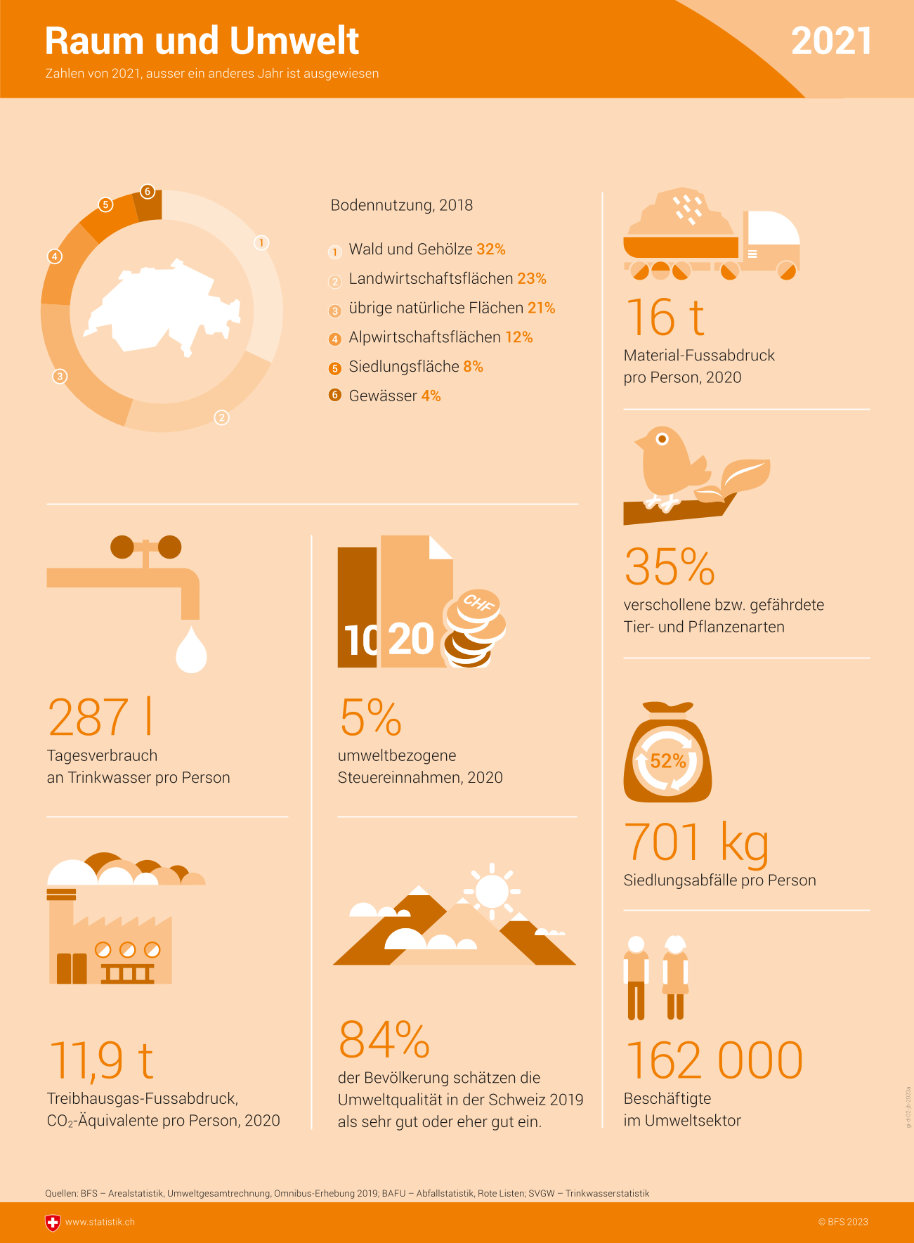 Der Boden der Schweiz besteht zu 32 Prozent aus Wald und Gehölzen, zu 23 Prozent aus Landwirtschaftsflächen, zu 21 Prozent aus übrigen Naturflächen, zu 12 Prozent aus Alpwirtschafsflächen, zu 8 Prozent aus Siedlungsflächen und zu 4 Prozent aus Gewässern. 287 Liter Trinkwasser werden pro Person und Tag verbraucht. Es gab 5 Prozent umweltbezogene Steuereinnahmen 2020. 11,9 Tonnen Treibhausgase wurden 2020 pro Person ausgestossen. 84 Prozent der Bevölkerung beurteilen die Umweltsituation in der Schweiz als sehr gut oder eher gut. 35 Prozent der Tier- und Pflanzenarten sind gefährdet oder verschollen. Pro Person fielen jährlich 701 Kilogramm Siedlungsabfälle an, und es gab 162 000 Beschäftigte im Umweltsektor.