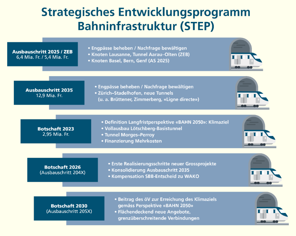 Grafik mit einer Übersicht über die verschiedenen Programme (Ausbauschritt 2025, Ausbauschritt 2035, Botschaft 2023, Botschaft 2026, Botschaft 2030)