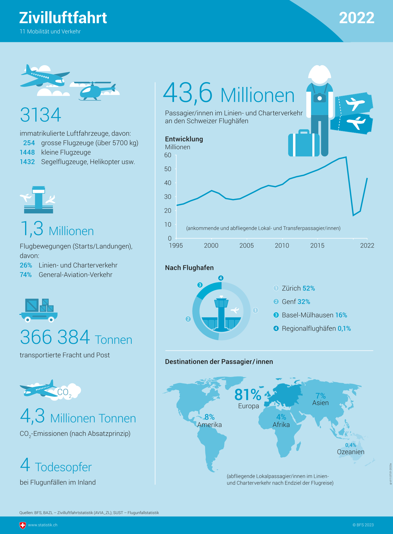 Im Jahr 2022 waren in der Schweiz 3134 Luftfahrzeuge immatrikuliert, davon 257 Grossflugzeuge (über 5700 kg), 1448 Kleinflugzeuge und 1432 Segelflugzeuge, Helikopter usw. Zudem wurden 43,6 Millionen Passagiere im Linien- und Charterverkehr auf den Schweizer Flughäfen gezählt. Es gab 1,3 Millionen Flugbewegungen, also Starts und Landungen. Davon entfielen 26 Prozent auf den Linien- und Charterverkehr und 74 Prozent auf die allgemeine Luftfahrt. Insgesamt wurden 366'384 Tonnen Fracht und Post befördert. Bei Flugunfällen im Inland kamen 4 Menschen ums Leben und es wurden 4,3 Millionen Tonnen CO2 ausgestossen. Aufgeschlüsselt nach Flughäfen entfielen 52 Prozent der Flüge auf den Flughafen Zürich, 32 Prozent auf den Flughafen Genf, 16 Prozent auf den Flughafen Basel-Mülhausen und 0,1 Prozent auf Regionalflughäfen. Die Enddestinationen lagen zu 81 Prozent in Europa, zu 8 Prozent in Amerika, zu 7 Prozent in Asien, zu 4 Prozent in Afrika und zu 0,4 Prozent in Ozeanien.