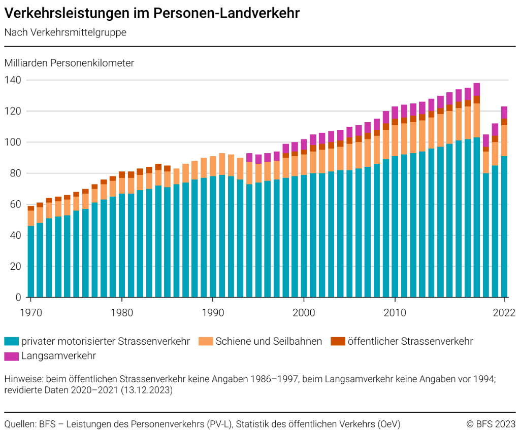 Die Grafik zeigt, wie sich die Verkehrsleistungen zunehmen wird.