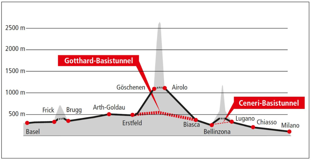 Die Grafik zeigt die Scheitelpunkte des Gotthard- und Ceneri-Basistunnels.