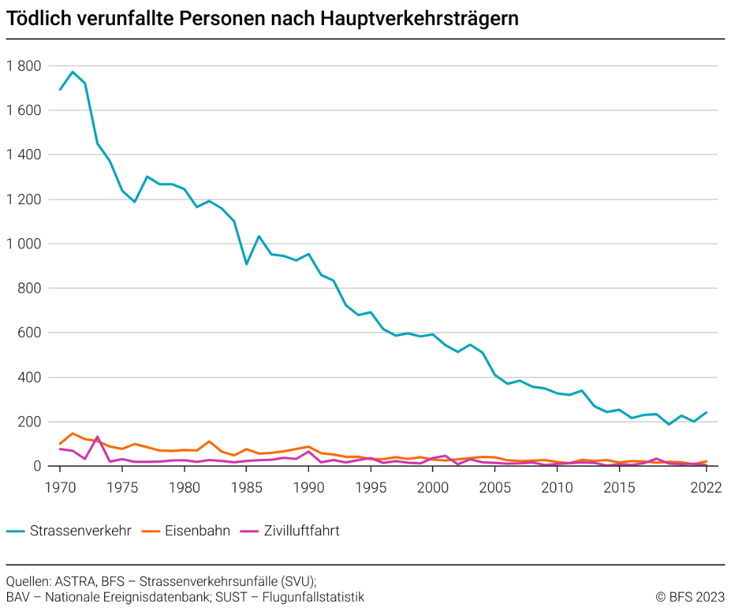 Tödlich verunfallte Personen nach Verkehrsträgern: Die Grafik zeigt eine starke Abnahme der tödlichen Unfälle seit den 1970er Jahren, insbesondere im Strassenverkehr.