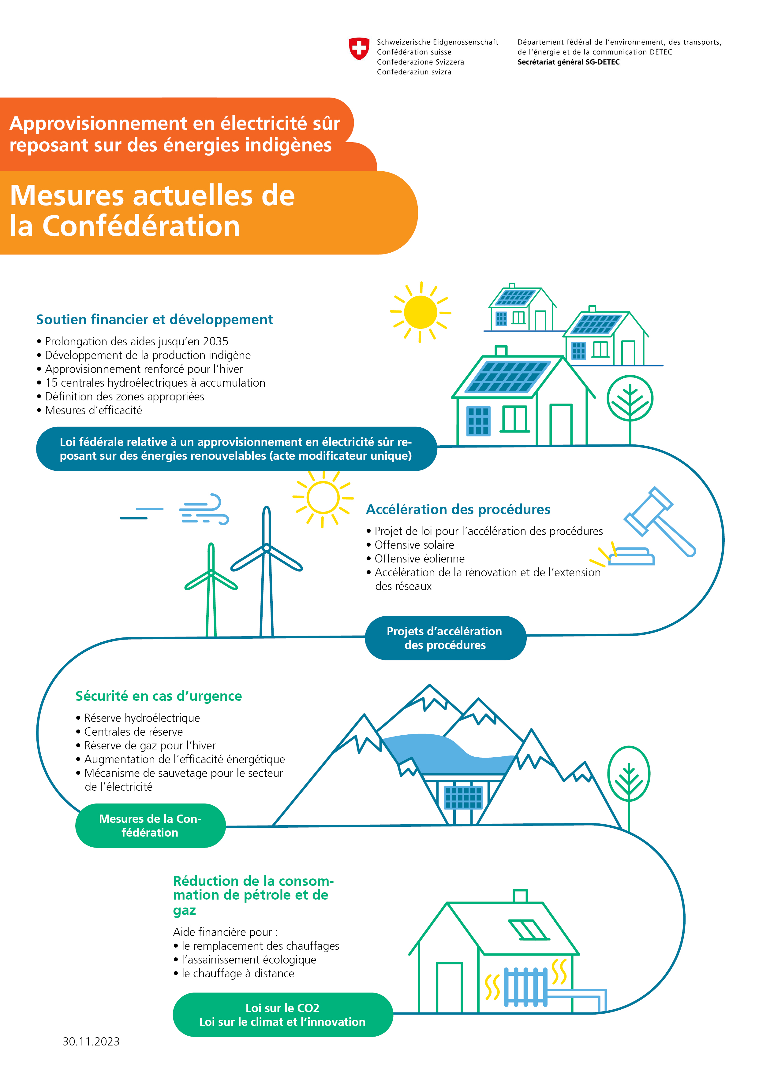 Graphique «Approvisionnement en électricité sûr reposant sur des énergies indigènes: mesures actuelles de la Confédération» – Soutien financier et développement (prolongation des aides jusqu’en 2035; développement de la production indigène; approvisionnement renforcé pour l’hiver; 15 centrales hydroélectriques à accumulation; définition des zones appropriées; mesures d’efficacité): loi fédérale relative à un approvisionnement en électricité sûr reposant sur des énergies renouvelables (acte modificateur unique) – Accélération des procédures (projet de loi pour l’accélération des procédures; offensive solaire; offensive éolienne; accélération de la rénovation et de l’extension des réseaux): projets d’accélération des procédures – Sécurité en cas d’urgence (réserve hydroélectrique; centrales de réserve; réserve de gaz pour l’hiver; augmentation de l’efficacité énergétique; mécanisme de sauvetage pour le secteur de l’électricité): mesures de la Confédération – Réduction de la consommation de pétrole et de gaz (aide financière pour: le remplacement des chauffages; l’assainissement écologique; le chauffage à distance): loi sur le CO2, loi sur le climat et l’innovation