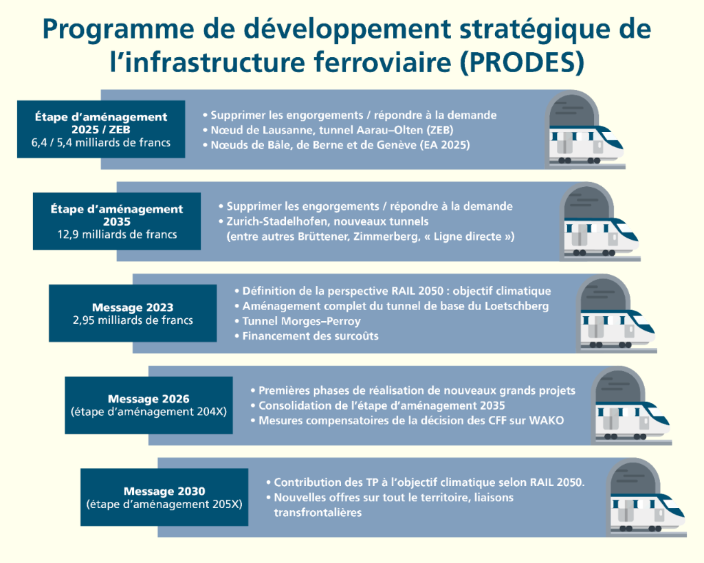 Graphique présentant une vue d'ensemble des différents programmes (étape d'aménagement 2025, étape d'aménagement 2035, message 2023, message 2026, message 2030)