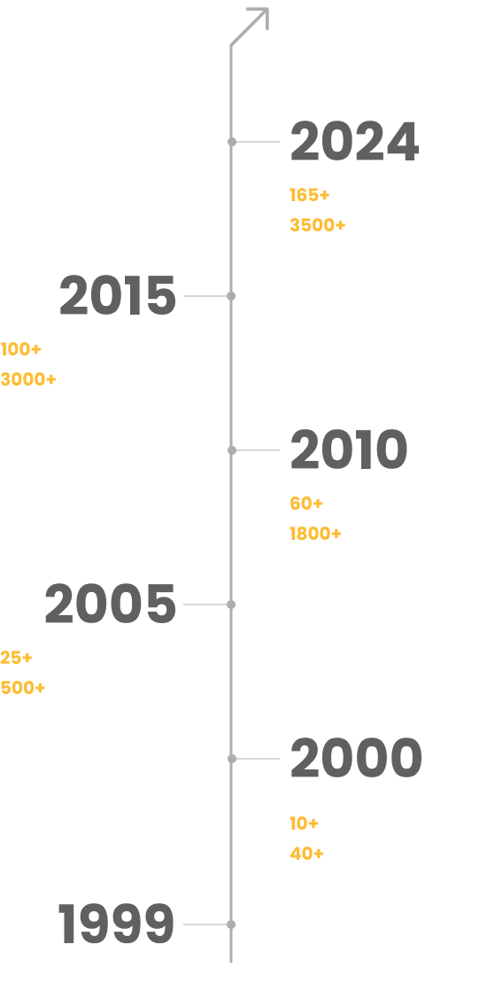 Webline's success timeline