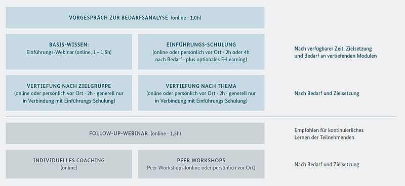 Schulungskonzept Übersicht