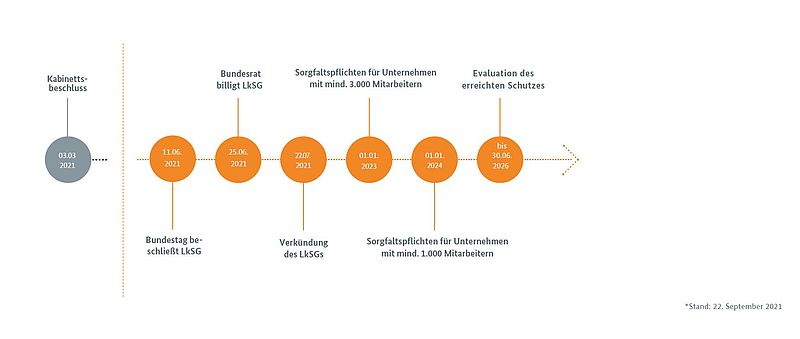 Zeitstrahl Übersicht