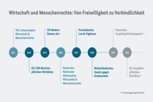 Infokachel Wirtschaft und Menschenrechte Zeitstrahl