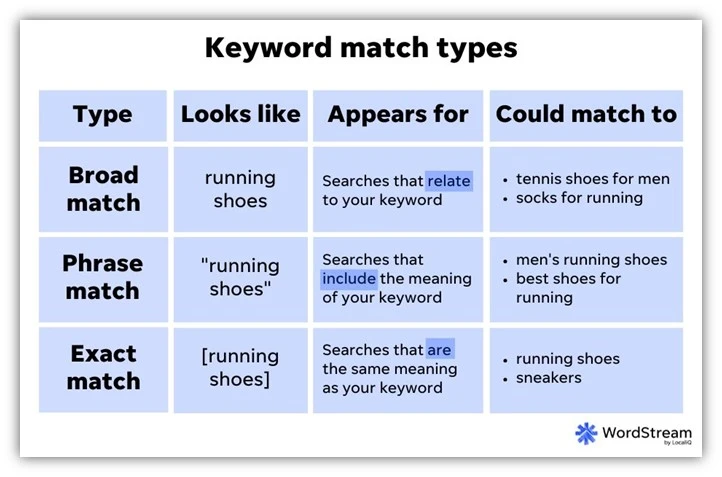 keyword match types in google ads