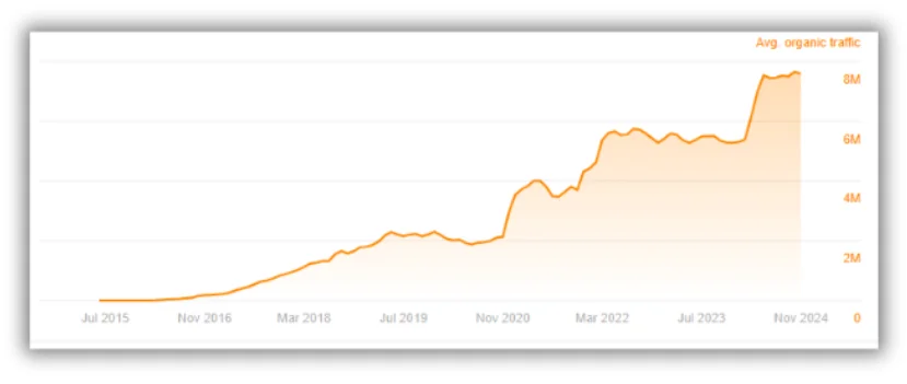 traffic to omnicalculator