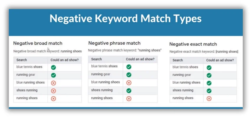 negative keyword match type in google ads