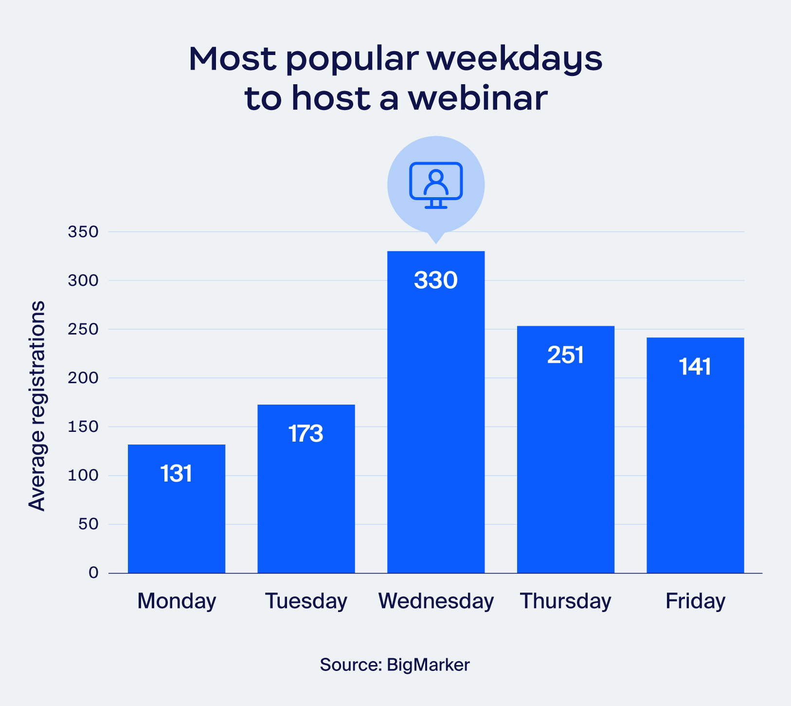 Web semineri düzenlemek için en popüler günler