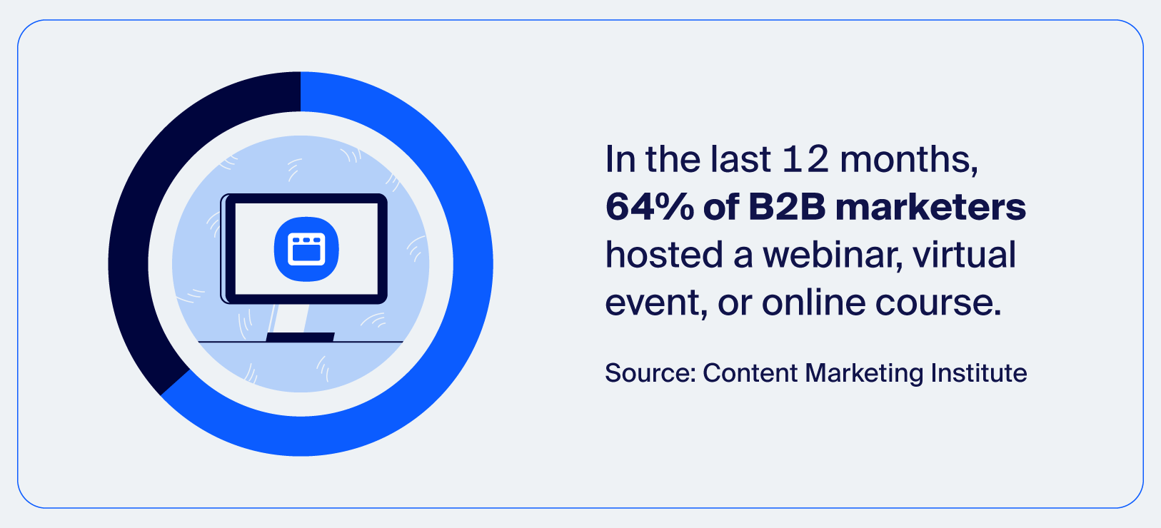 Son 12 ayda, B2B pazarlamacılarının %64'ü bir web semineri, sanal etkinlik veya çevrimiçi kurs düzenledi